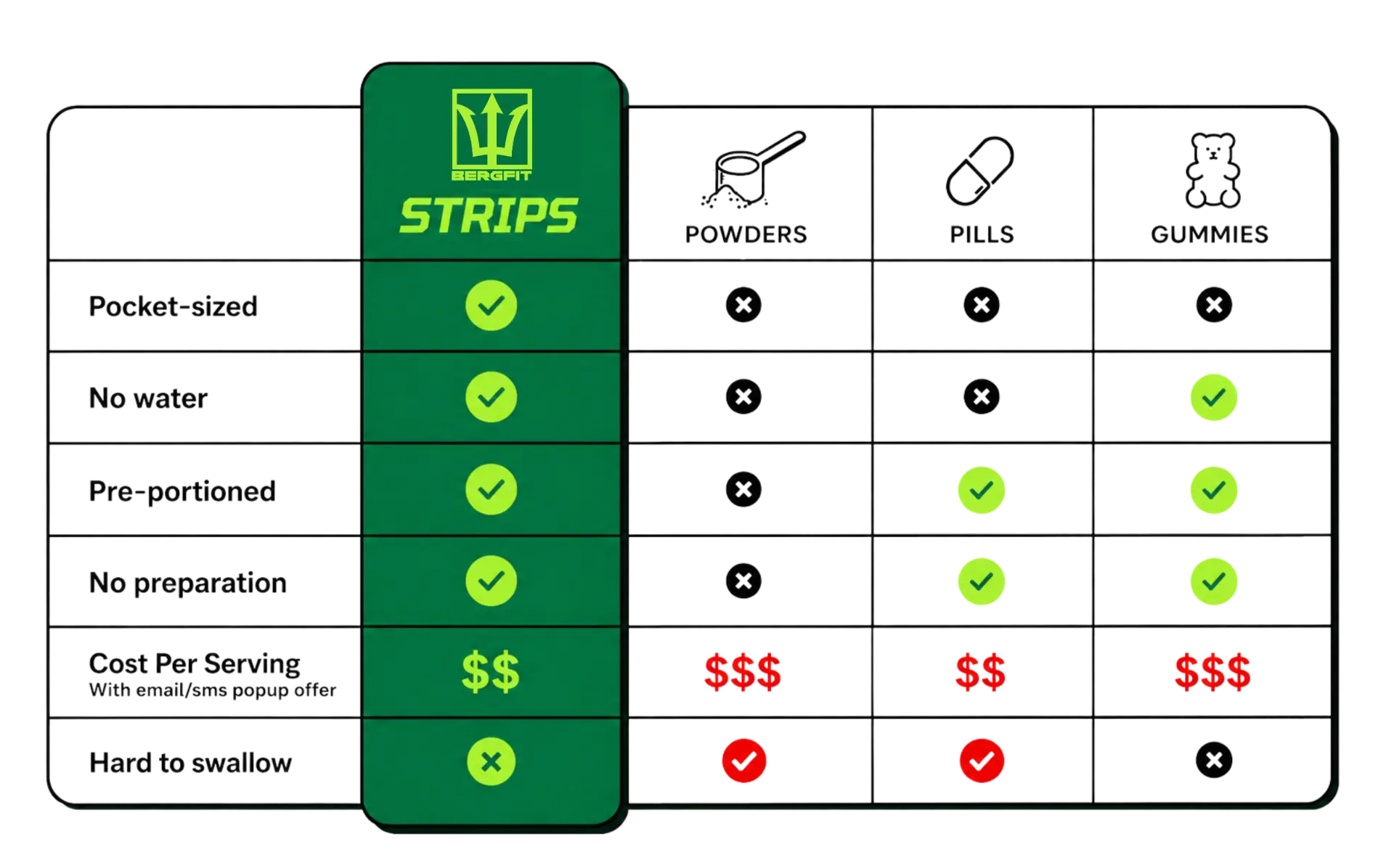 Comparison table showing BergFit strips versus powders, pills, and gummies